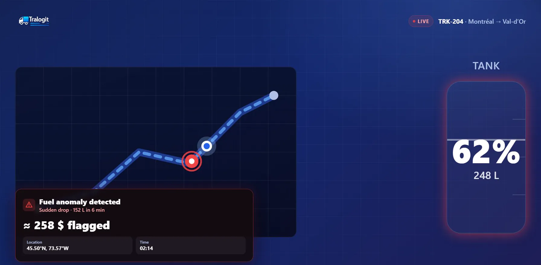 Illustration of a fuel anomaly detected on a Montreal to Val-d'Or trip: a 152 litre drop in 6 minutes, about 258 dollars flagged