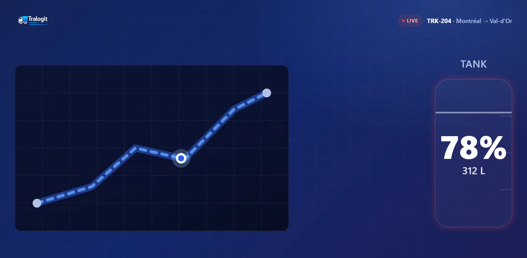 Illustration of Tralogit fuel monitoring: tank level curve over a trip with the tank at 78 percent, or 312 litres