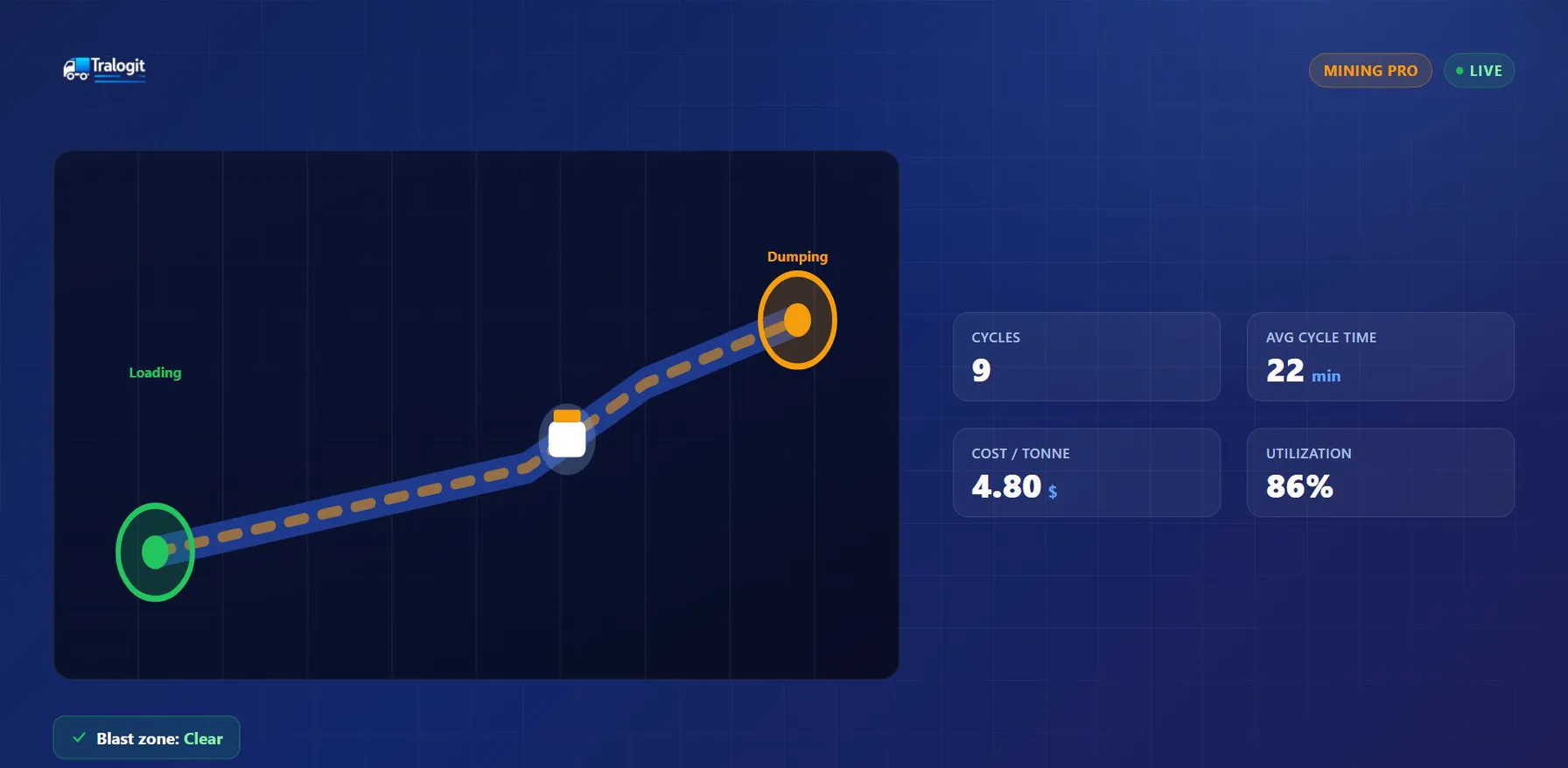 Illustration of mining haul cycle tracking: loading, unloading, 22 minute average, cost per tonne and utilisation rate